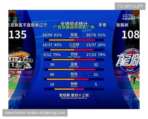 CBA辽宁外线集体爆发,主场声浪直接推向高潮 CBA辽宁外线集体爆发,主场声浪直接推向高潮